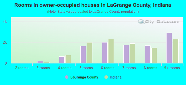 Rooms in owner-occupied houses in LaGrange County, Indiana