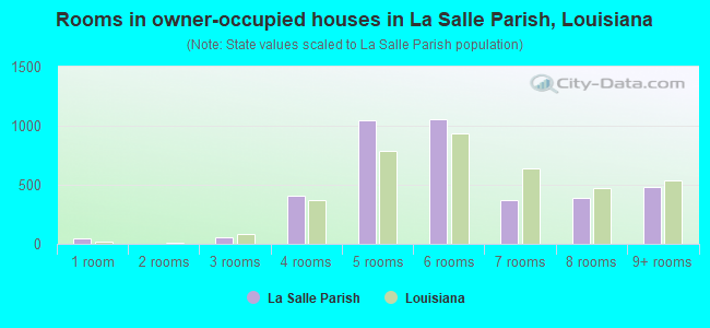 Rooms in owner-occupied houses in La Salle Parish, Louisiana