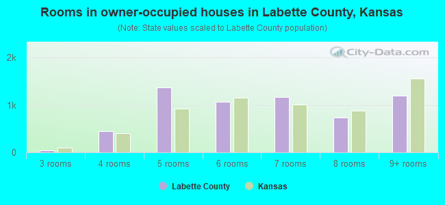 Rooms in owner-occupied houses in Labette County, Kansas
