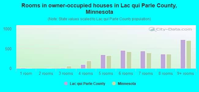 Rooms in owner-occupied houses in Lac qui Parle County, Minnesota
