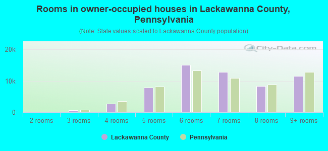 Rooms in owner-occupied houses in Lackawanna County, Pennsylvania