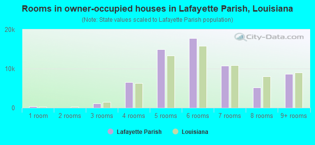 Rooms in owner-occupied houses in Lafayette Parish, Louisiana