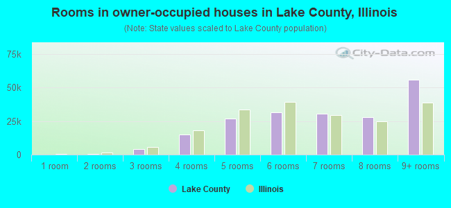 Rooms in owner-occupied houses in Lake County, Illinois