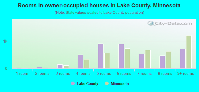 Rooms in owner-occupied houses in Lake County, Minnesota
