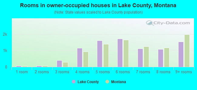 Rooms in owner-occupied houses in Lake County, Montana
