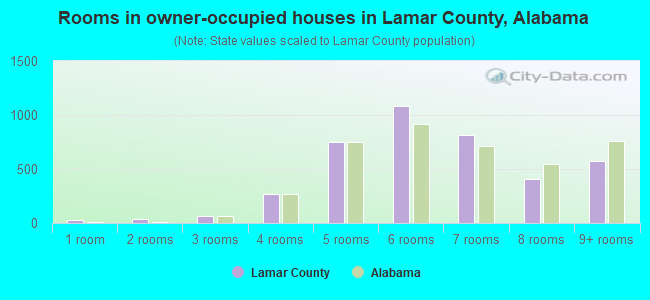 Rooms in owner-occupied houses in Lamar County, Alabama