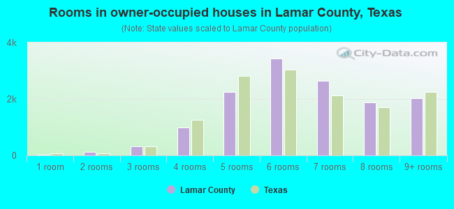 Rooms in owner-occupied houses in Lamar County, Texas