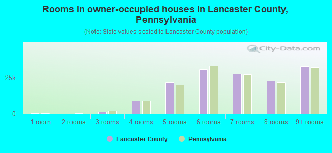 Rooms in owner-occupied houses in Lancaster County, Pennsylvania