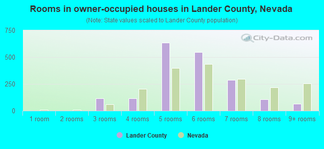 Rooms in owner-occupied houses in Lander County, Nevada