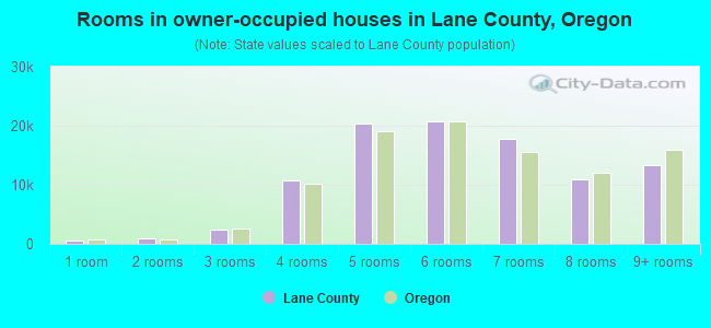 Rooms in owner-occupied houses in Lane County, Oregon