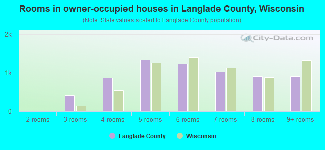 Rooms in owner-occupied houses in Langlade County, Wisconsin