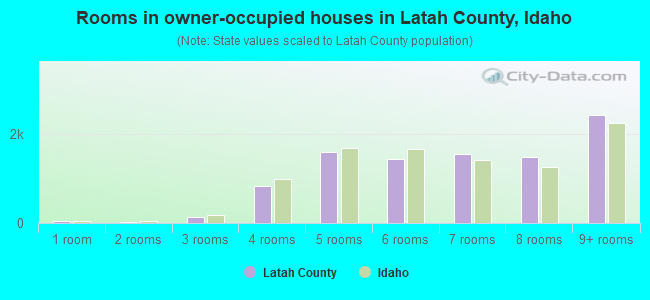 Rooms in owner-occupied houses in Latah County, Idaho