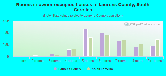 Rooms in owner-occupied houses in Laurens County, South Carolina