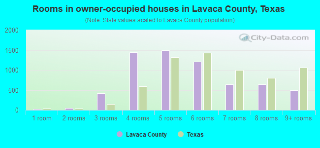 Rooms in owner-occupied houses in Lavaca County, Texas