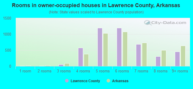 Rooms in owner-occupied houses in Lawrence County, Arkansas