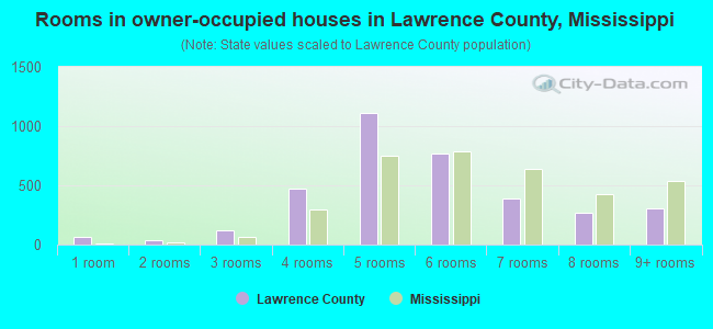 Rooms in owner-occupied houses in Lawrence County, Mississippi
