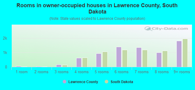 Rooms in owner-occupied houses in Lawrence County, South Dakota