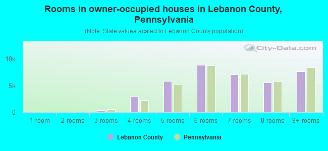 Rooms in owner-occupied houses in Lebanon County, Pennsylvania