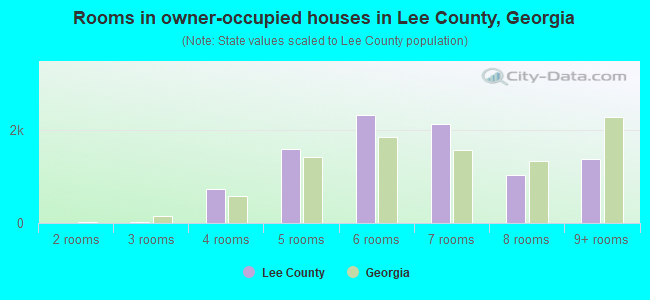Rooms in owner-occupied houses in Lee County, Georgia