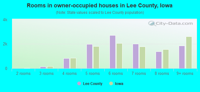 Rooms in owner-occupied houses in Lee County, Iowa
