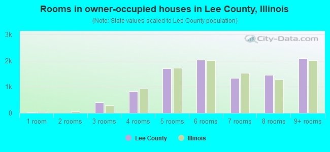 Rooms in owner-occupied houses in Lee County, Illinois