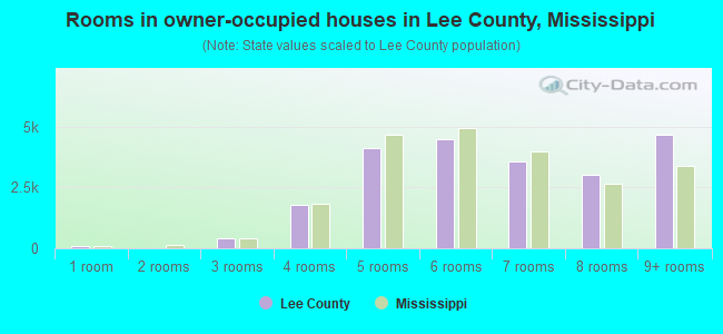Rooms in owner-occupied houses in Lee County, Mississippi