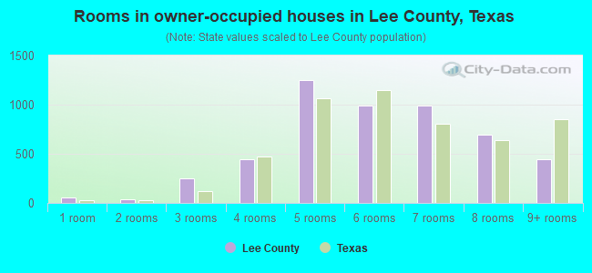 Rooms in owner-occupied houses in Lee County, Texas