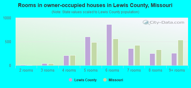 Rooms in owner-occupied houses in Lewis County, Missouri