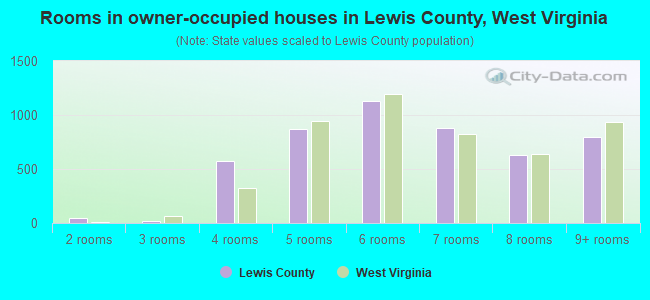 Rooms in owner-occupied houses in Lewis County, West Virginia