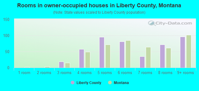 Rooms in owner-occupied houses in Liberty County, Montana