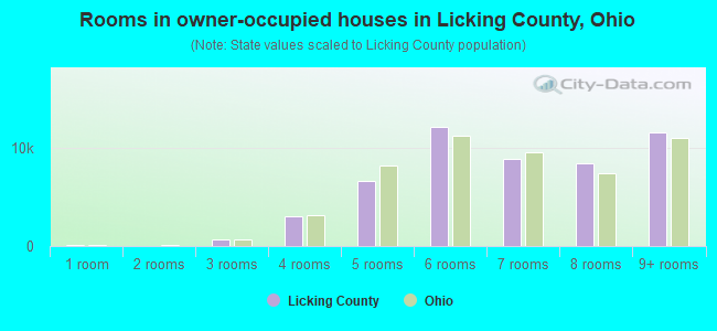Rooms in owner-occupied houses in Licking County, Ohio