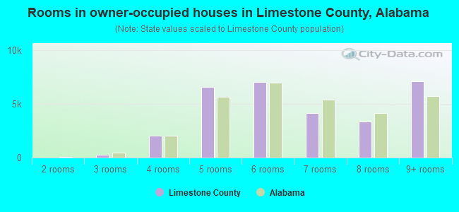 Rooms in owner-occupied houses in Limestone County, Alabama