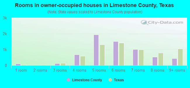 Rooms in owner-occupied houses in Limestone County, Texas
