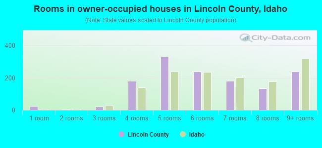 Rooms in owner-occupied houses in Lincoln County, Idaho