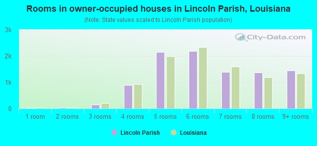 Rooms in owner-occupied houses in Lincoln Parish, Louisiana