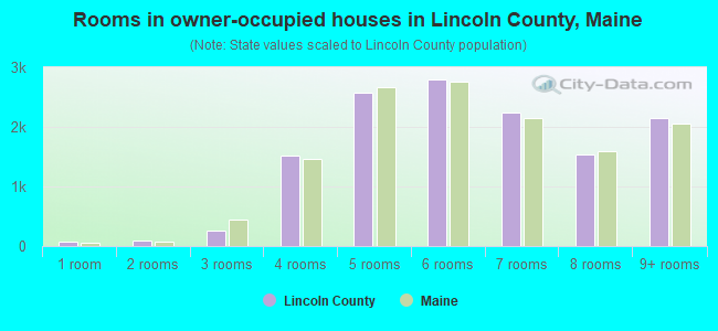 Rooms in owner-occupied houses in Lincoln County, Maine