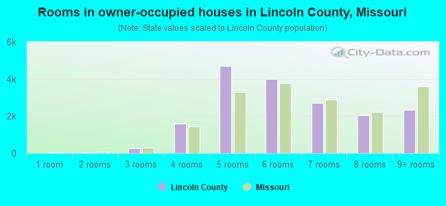 Rooms in owner-occupied houses in Lincoln County, Missouri
