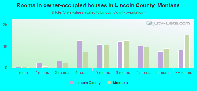 Rooms in owner-occupied houses in Lincoln County, Montana