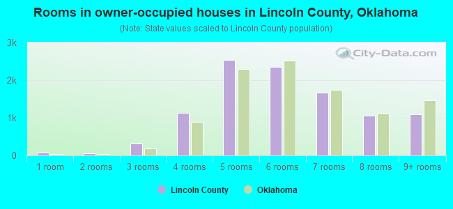Rooms in owner-occupied houses in Lincoln County, Oklahoma
