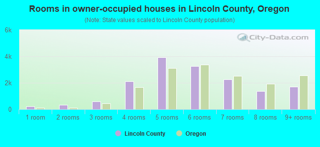 Rooms in owner-occupied houses in Lincoln County, Oregon