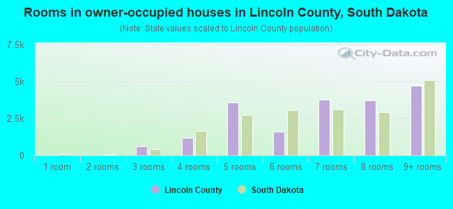 Rooms in owner-occupied houses in Lincoln County, South Dakota