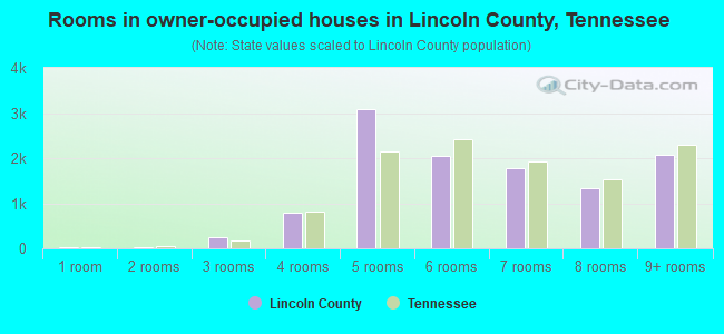 Rooms in owner-occupied houses in Lincoln County, Tennessee