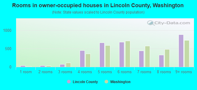 Rooms in owner-occupied houses in Lincoln County, Washington