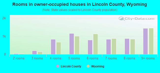 Rooms in owner-occupied houses in Lincoln County, Wyoming