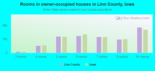 Rooms in owner-occupied houses in Linn County, Iowa