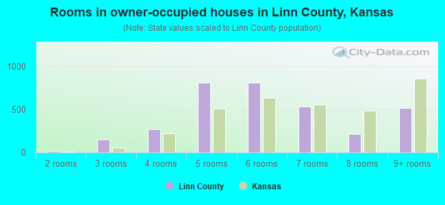 Rooms in owner-occupied houses in Linn County, Kansas