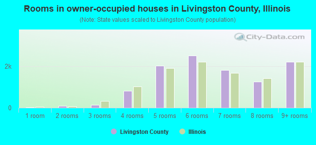 Rooms in owner-occupied houses in Livingston County, Illinois