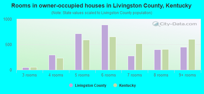 Rooms in owner-occupied houses in Livingston County, Kentucky