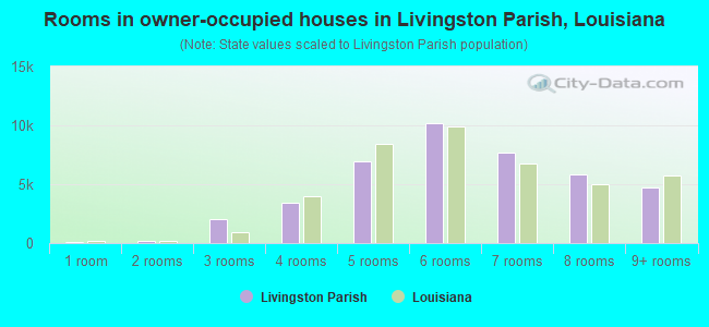 Rooms in owner-occupied houses in Livingston Parish, Louisiana