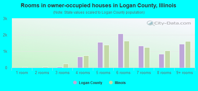 Rooms in owner-occupied houses in Logan County, Illinois